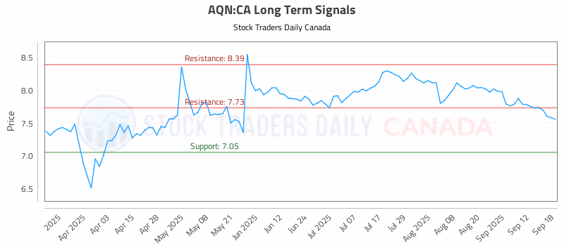 Stock Chart for AQN:CA