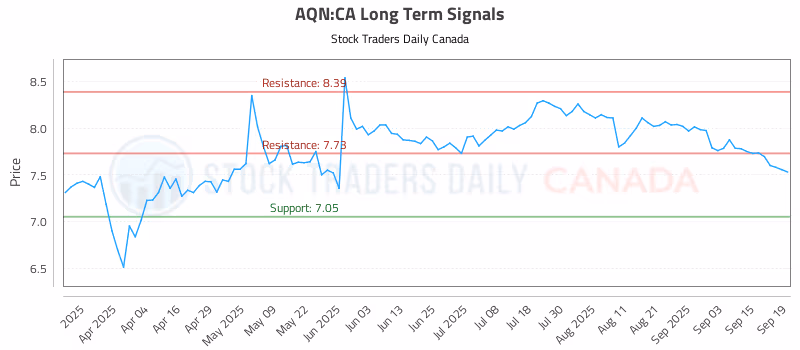 Stock Chart for AQN:CA