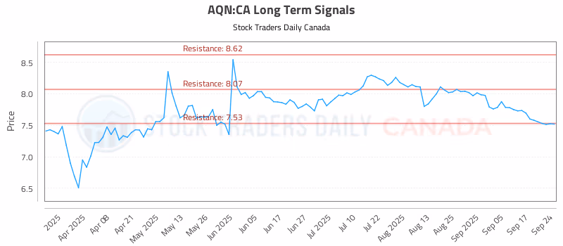 Stock Chart for AQN:CA