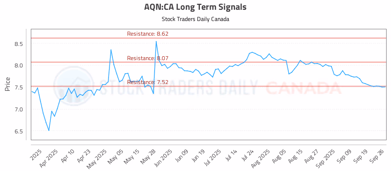Stock Chart for AQN:CA
