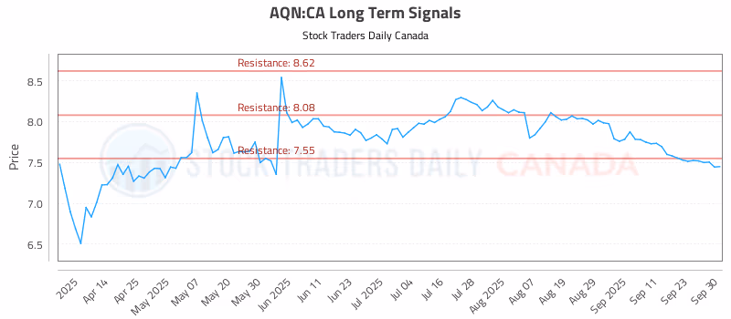 Stock Chart for AQN:CA