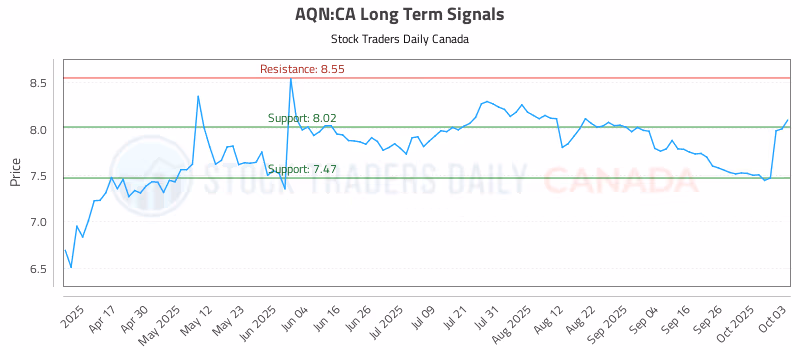 Stock Chart for AQN:CA