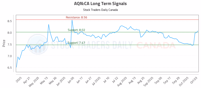 Stock Chart for AQN:CA