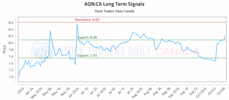 Stock Chart for AQN:CA
