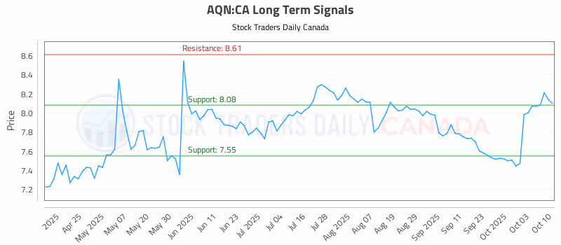 Stock Chart for AQN:CA