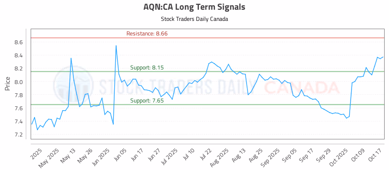Stock Chart for AQN:CA