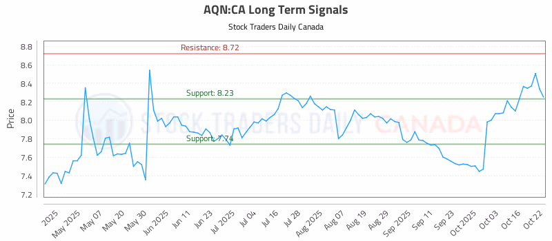 Stock Chart for AQN:CA