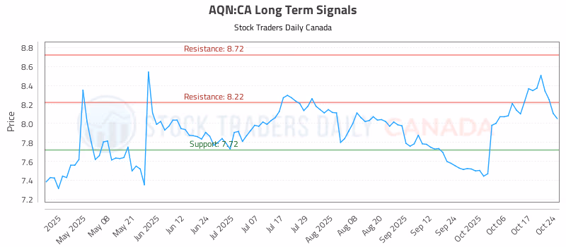 Stock Chart for AQN:CA