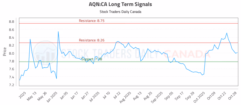 Stock Chart for AQN:CA