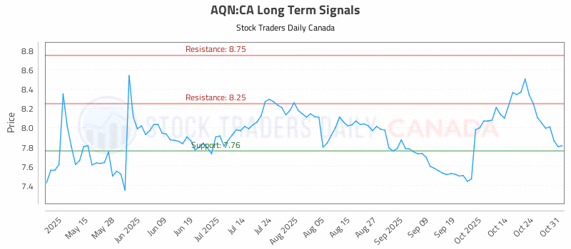 Stock Chart for AQN:CA