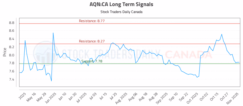 Stock Chart for AQN:CA