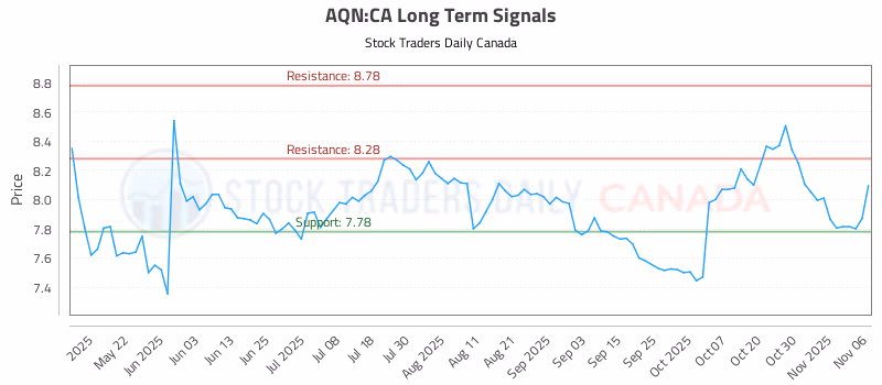 Stock Chart for AQN:CA