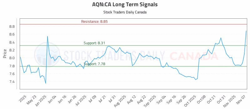 Stock Chart for AQN:CA