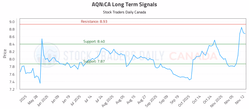 Stock Chart for AQN:CA