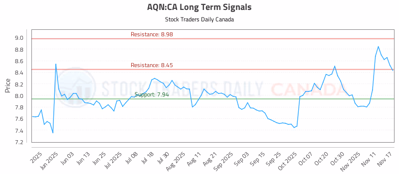 Stock Chart for AQN:CA
