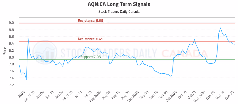 Stock Chart for AQN:CA