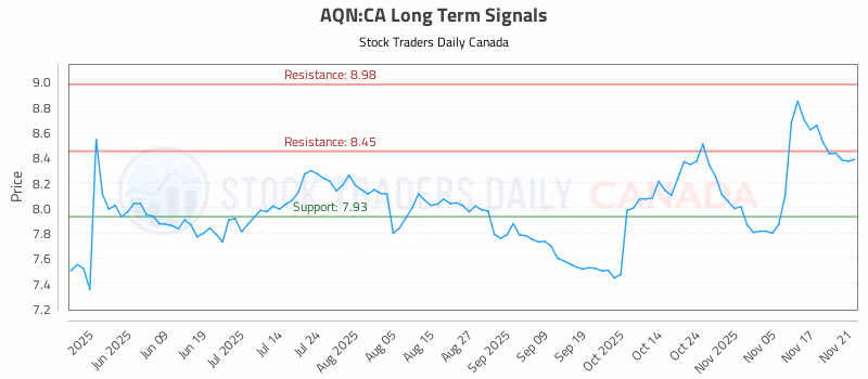 Stock Chart for AQN:CA
