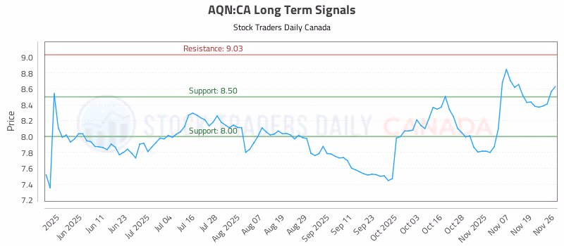 Stock Chart for AQN:CA