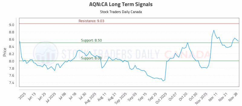 Stock Chart for AQN:CA