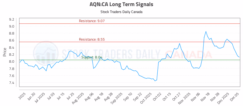 Stock Chart for AQN:CA