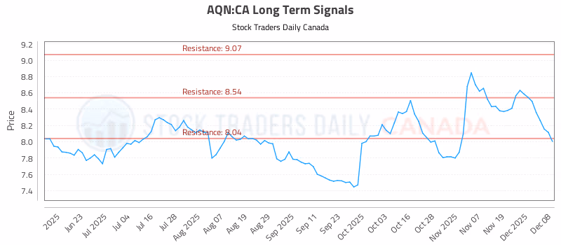 Stock Chart for AQN:CA
