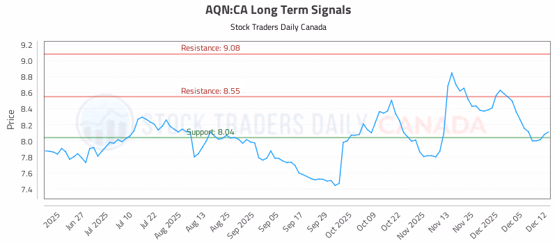 Stock Chart for AQN:CA