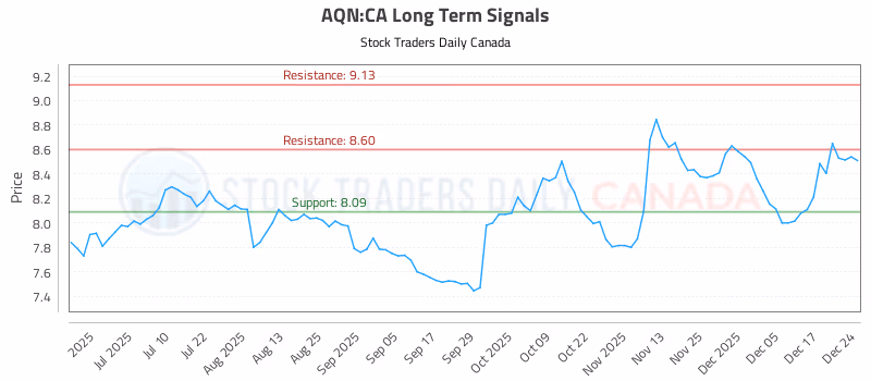 Stock Chart for AQN:CA