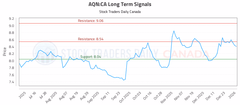 Stock Chart for AQN:CA