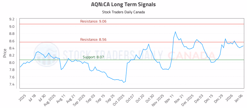 Stock Chart for AQN:CA