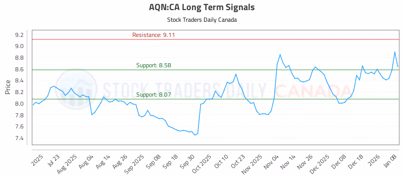 Stock Chart for AQN:CA