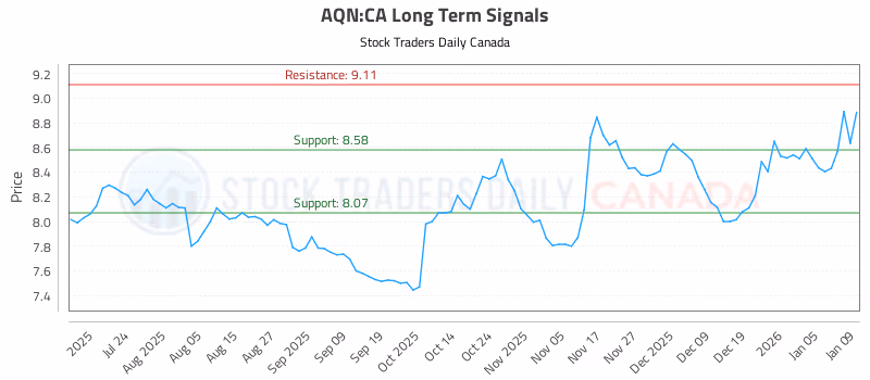 Stock Chart for AQN:CA