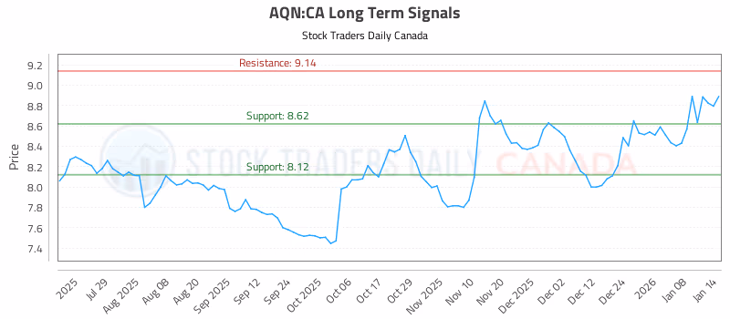 Stock Chart for AQN:CA