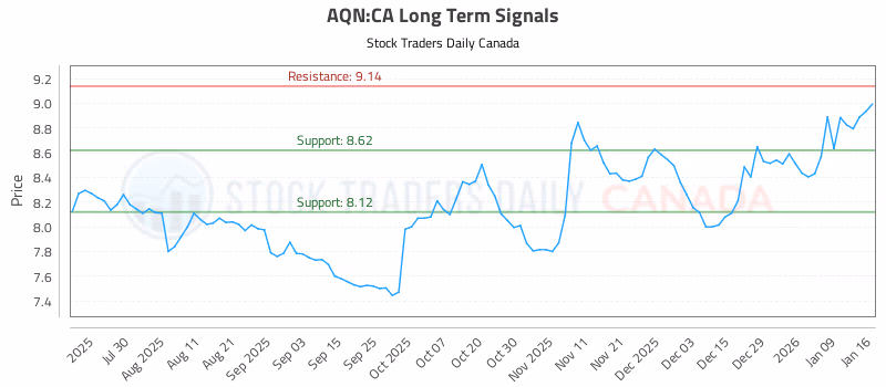Stock Chart for AQN:CA
