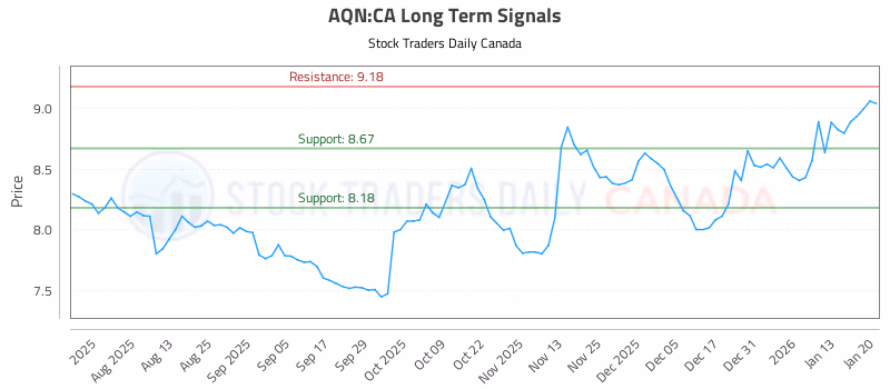 Stock Chart for AQN:CA