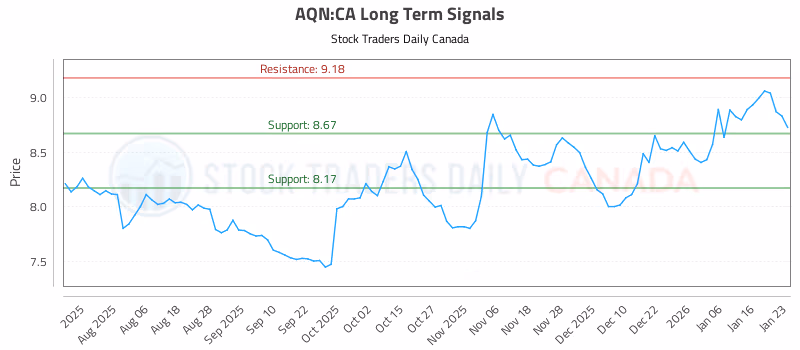 Stock Chart for AQN:CA