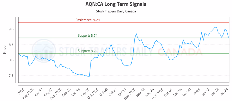 Stock Chart for AQN:CA
