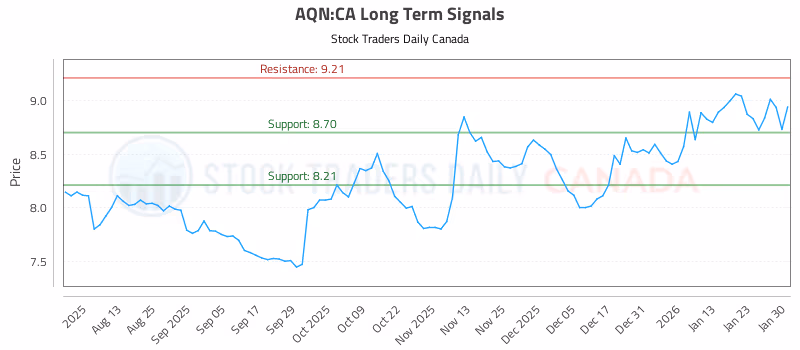 Stock Chart for AQN:CA