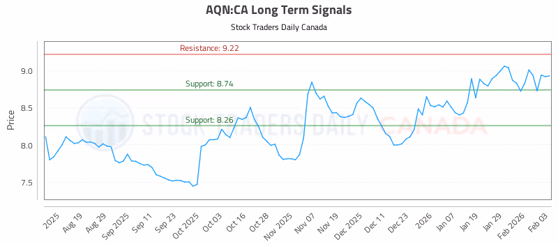 Stock Chart for AQN:CA