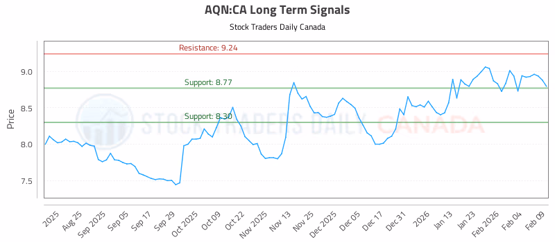 Stock Chart for AQN:CA