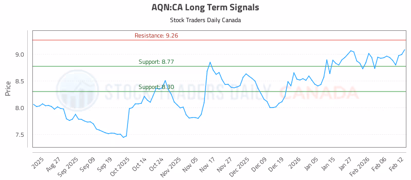 Stock Chart for AQN:CA