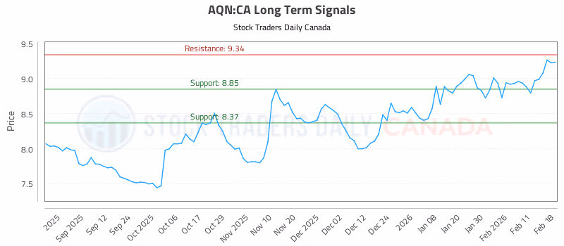 Stock Chart for AQN:CA