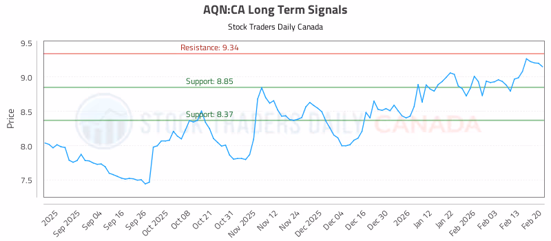 Stock Chart for AQN:CA