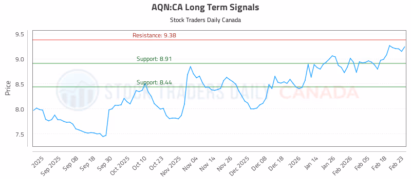 Stock Chart for AQN:CA