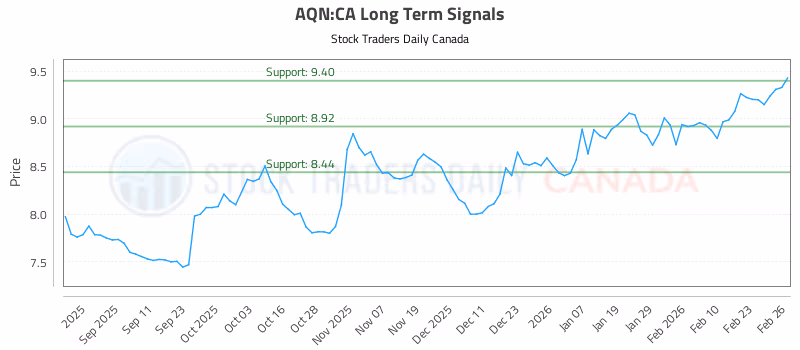 Stock Chart for AQN:CA