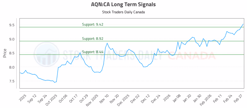Stock Chart for AQN:CA