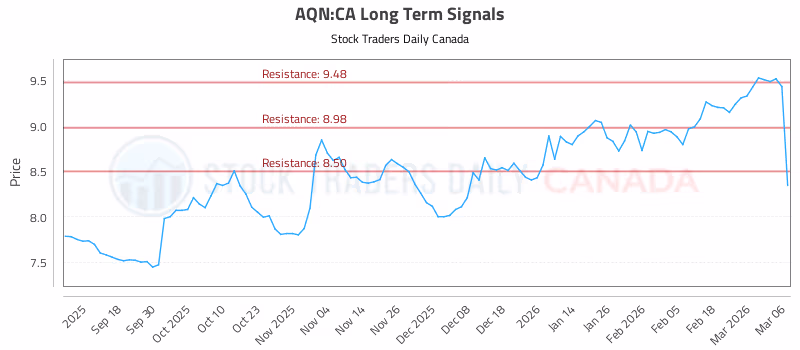 Stock Chart for AQN:CA