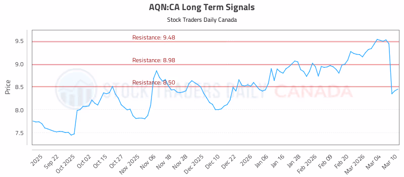 Stock Chart for AQN:CA