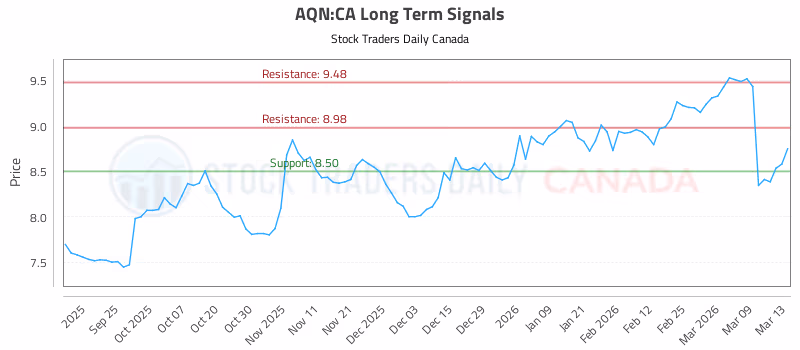 Stock Chart for AQN:CA