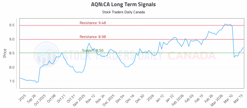 Stock Chart for AQN:CA