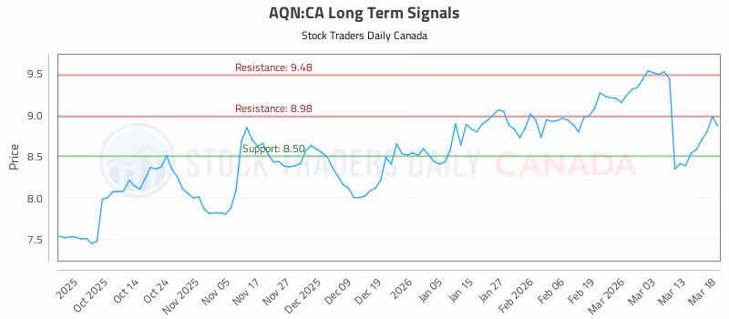 Stock Chart for AQN:CA